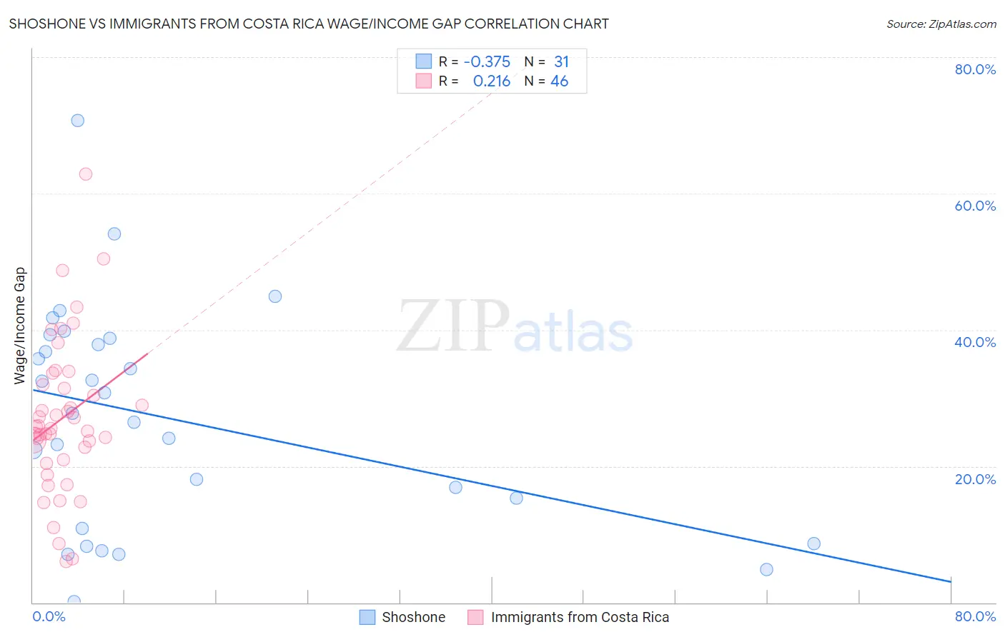 Shoshone vs Immigrants from Costa Rica Wage/Income Gap