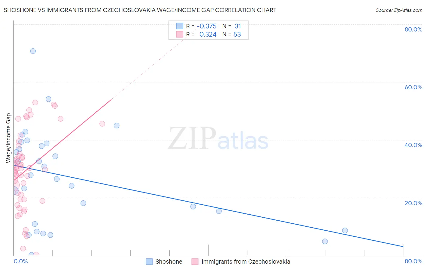Shoshone vs Immigrants from Czechoslovakia Wage/Income Gap