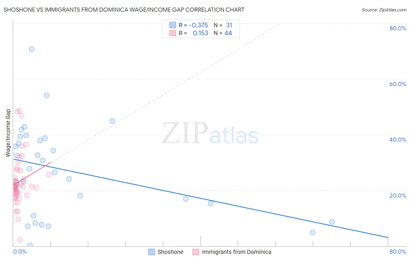 Shoshone vs Immigrants from Dominica Wage/Income Gap