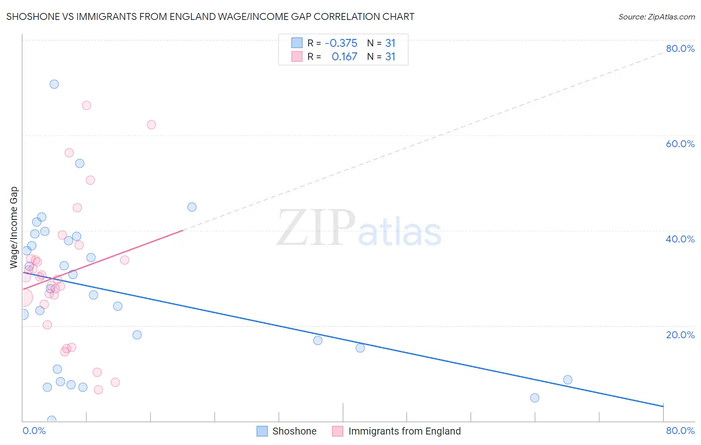 Shoshone vs Immigrants from England Wage/Income Gap