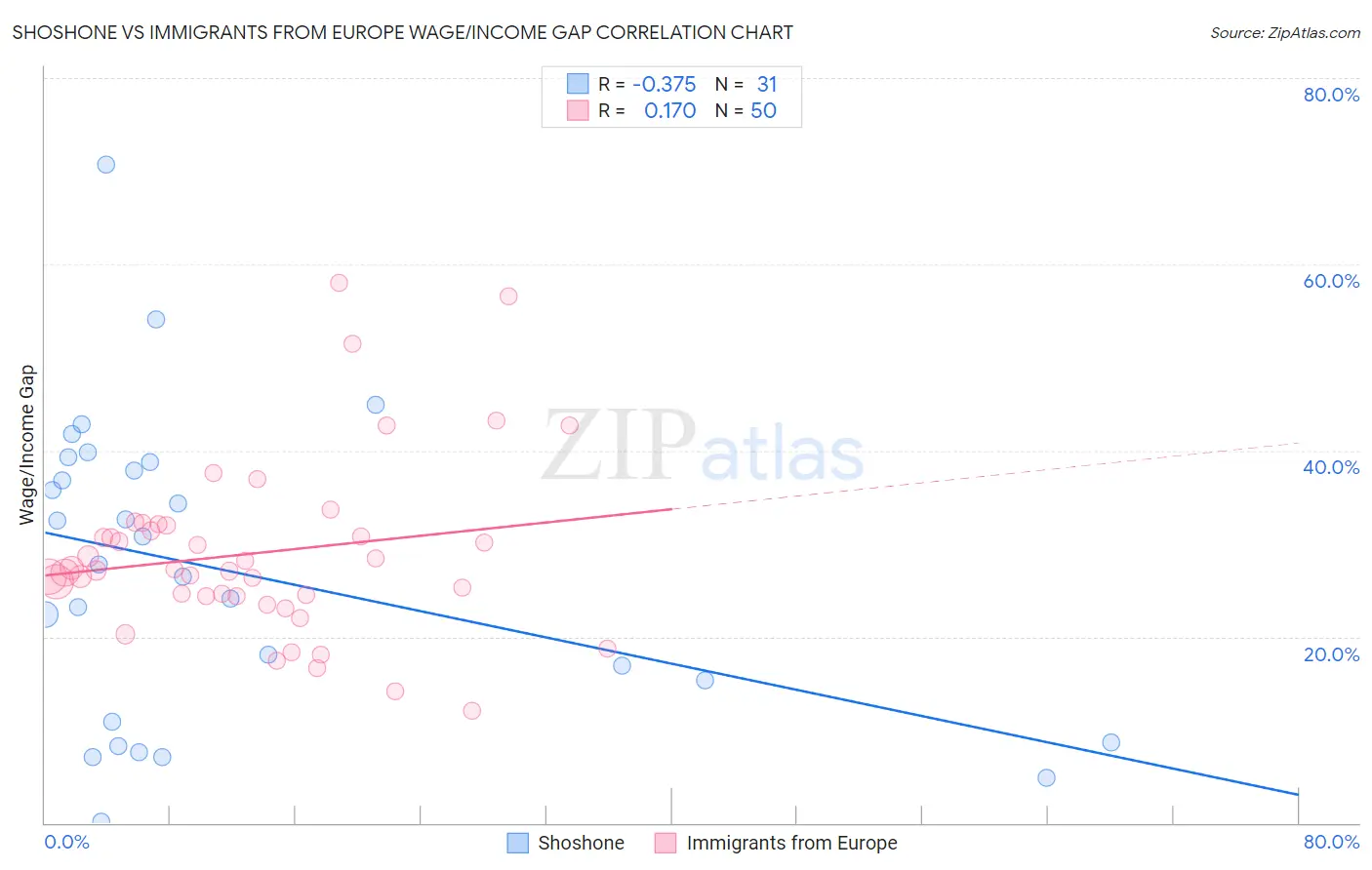 Shoshone vs Immigrants from Europe Wage/Income Gap