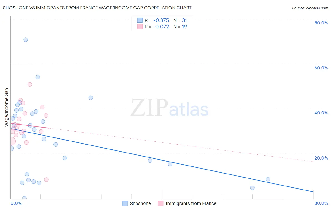 Shoshone vs Immigrants from France Wage/Income Gap