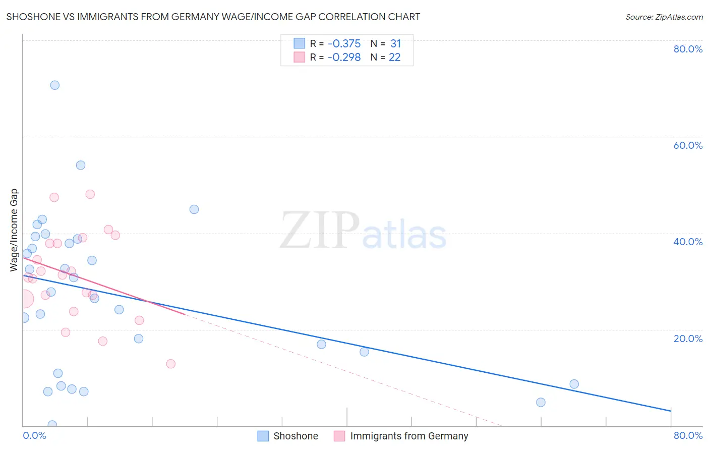 Shoshone vs Immigrants from Germany Wage/Income Gap