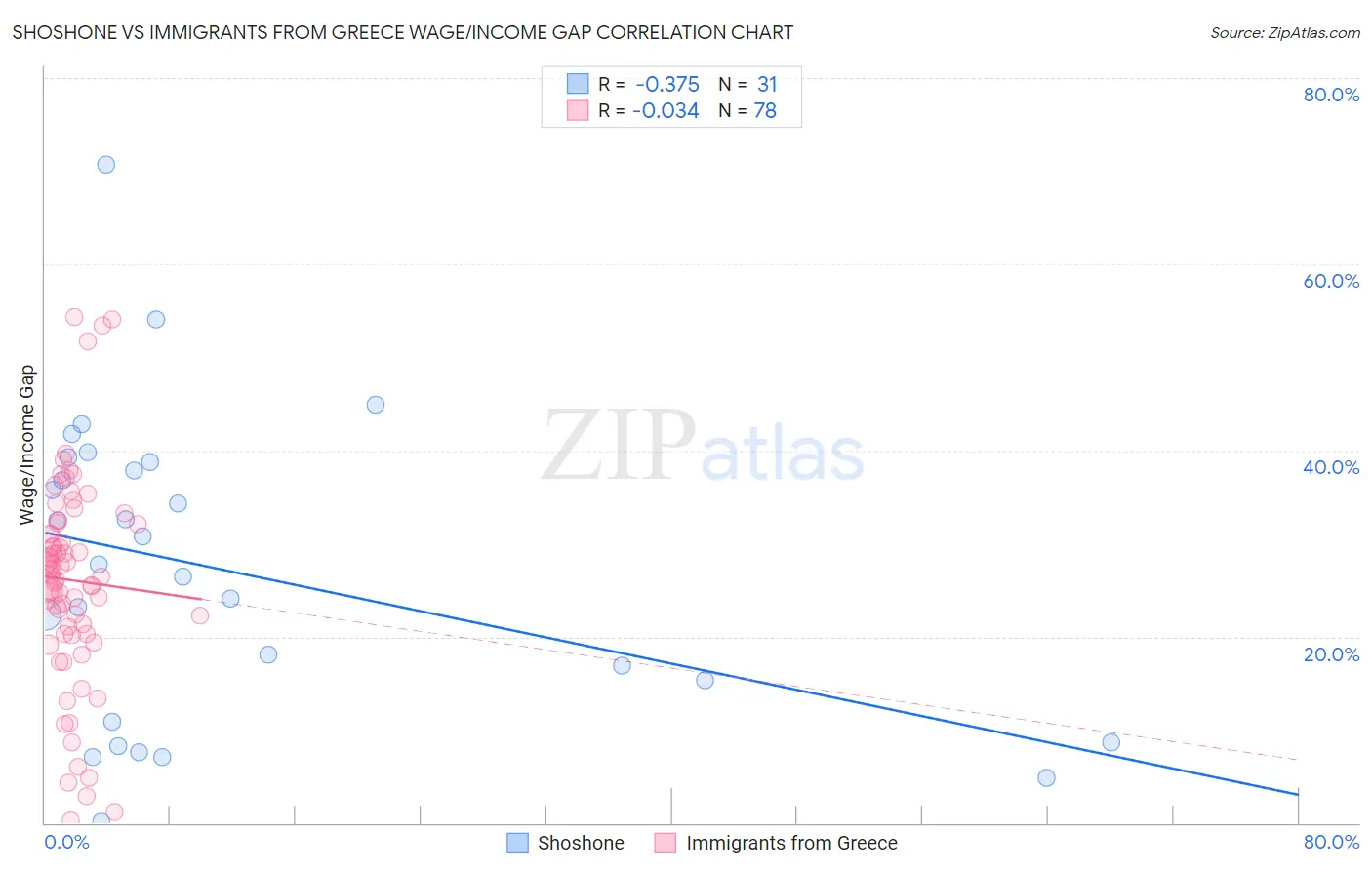 Shoshone vs Immigrants from Greece Wage/Income Gap