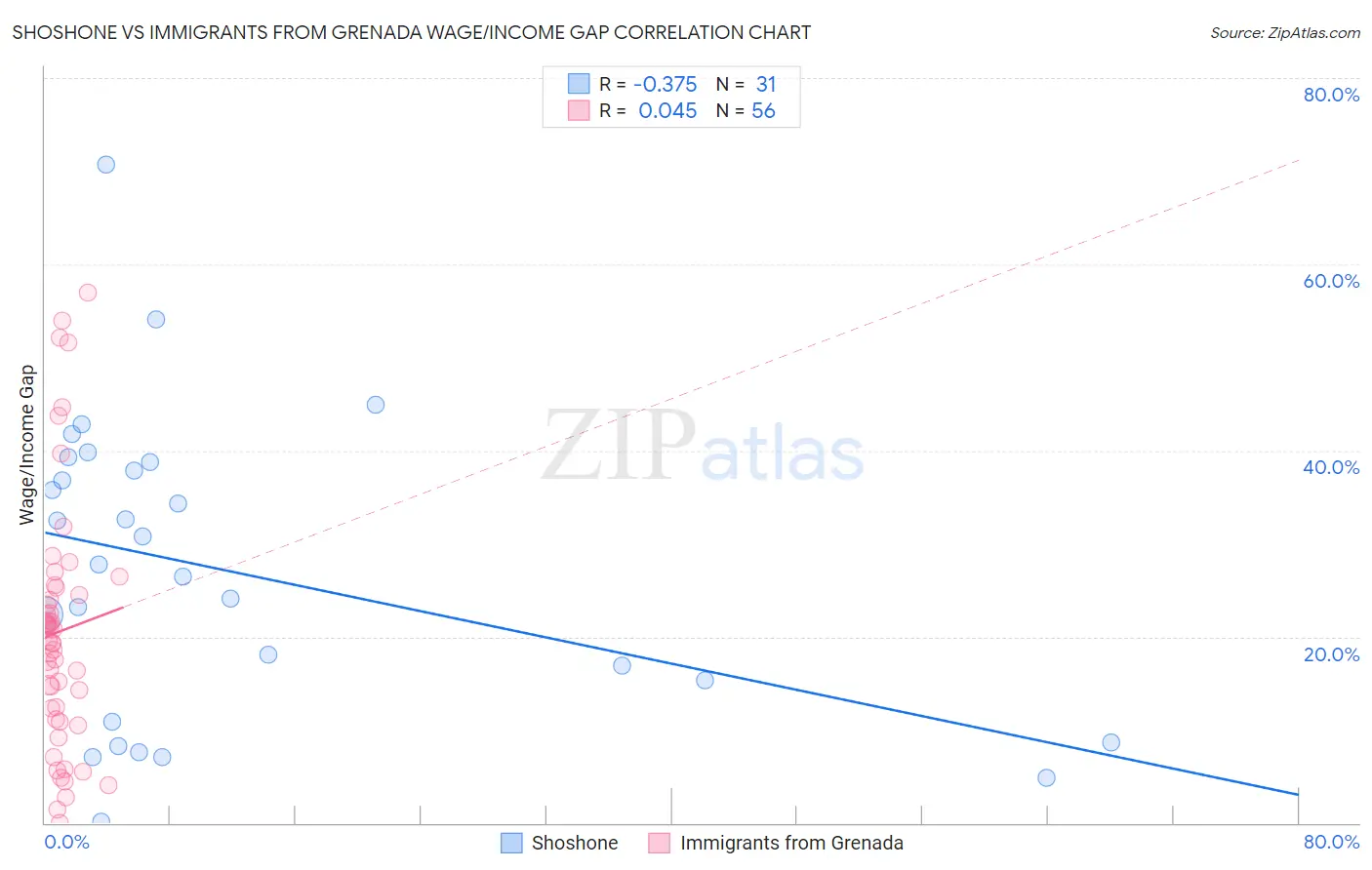 Shoshone vs Immigrants from Grenada Wage/Income Gap
