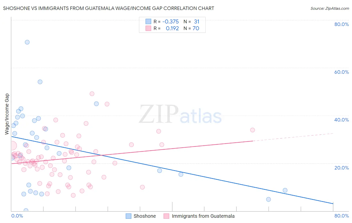 Shoshone vs Immigrants from Guatemala Wage/Income Gap