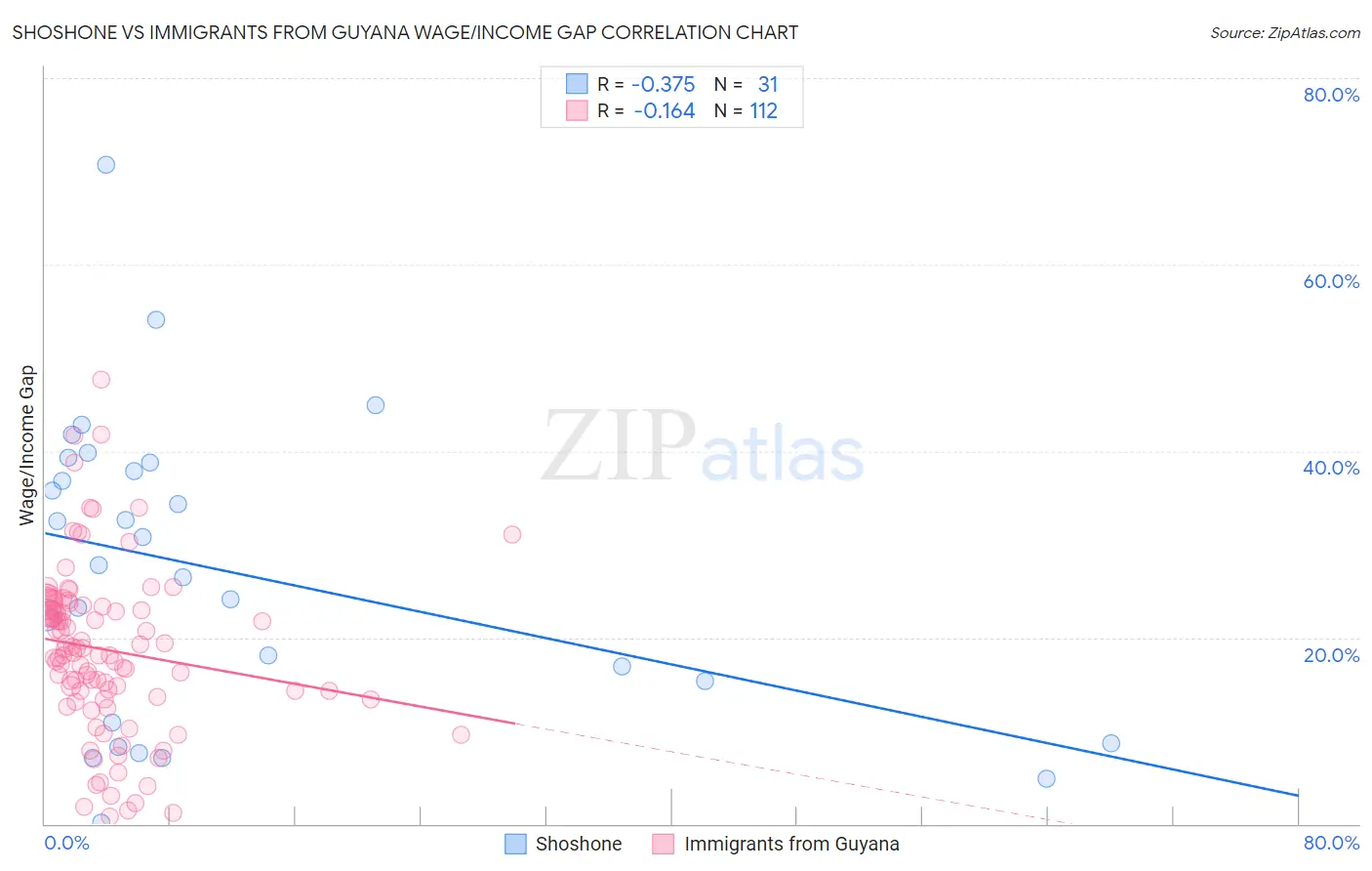 Shoshone vs Immigrants from Guyana Wage/Income Gap