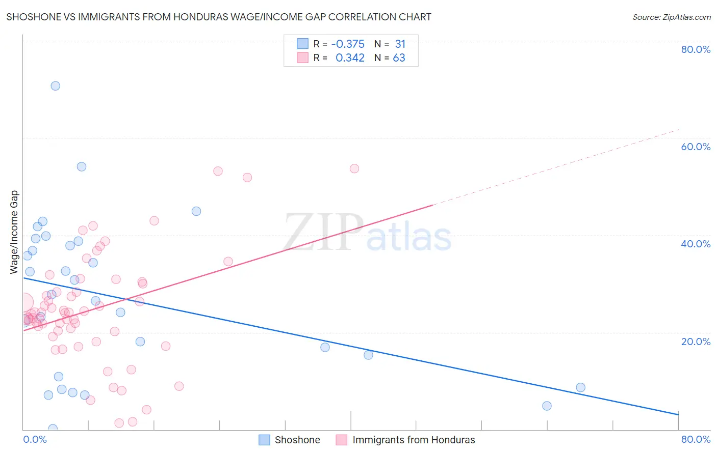 Shoshone vs Immigrants from Honduras Wage/Income Gap