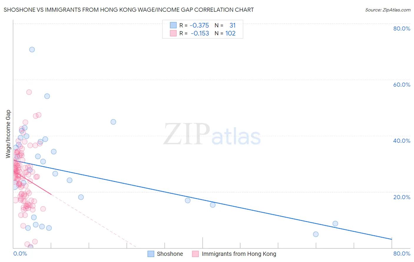 Shoshone vs Immigrants from Hong Kong Wage/Income Gap