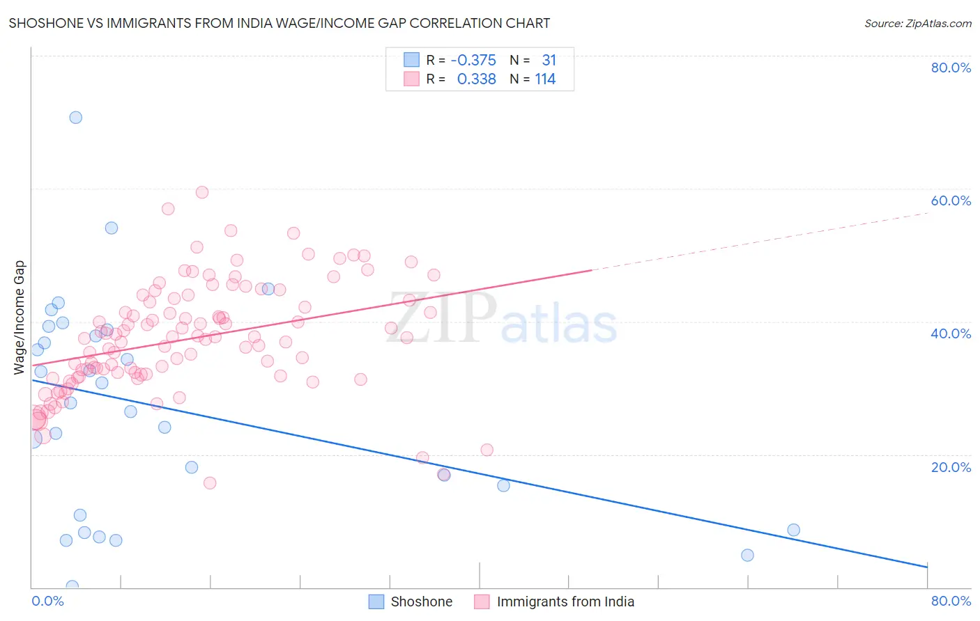 Shoshone vs Immigrants from India Wage/Income Gap