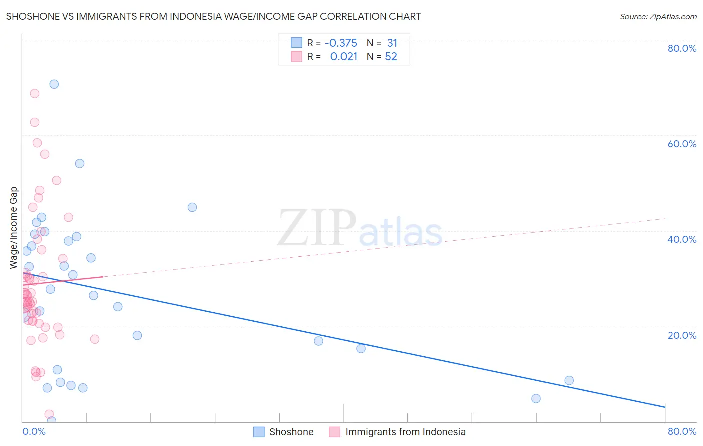 Shoshone vs Immigrants from Indonesia Wage/Income Gap