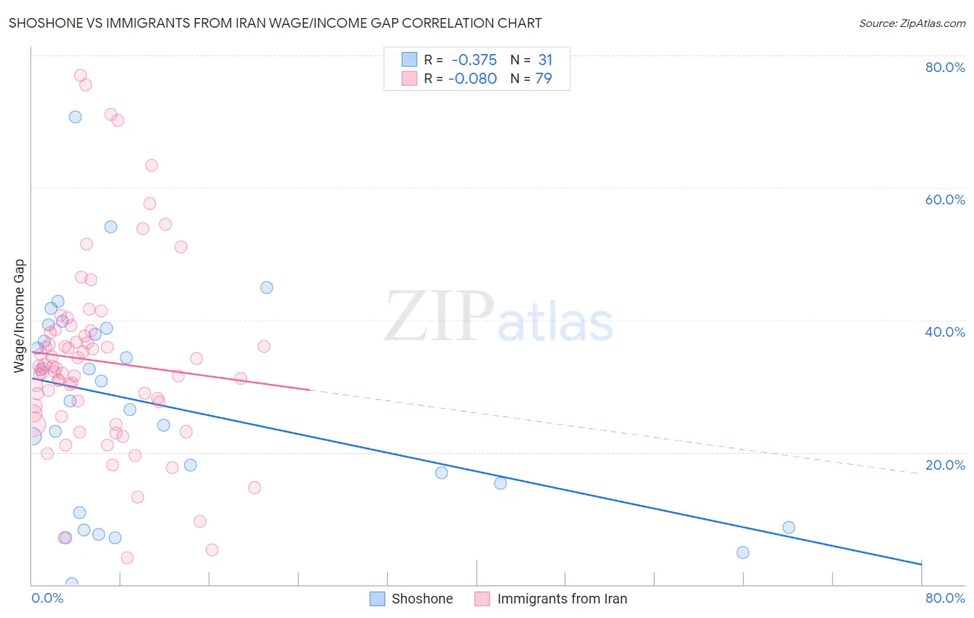 Shoshone vs Immigrants from Iran Wage/Income Gap