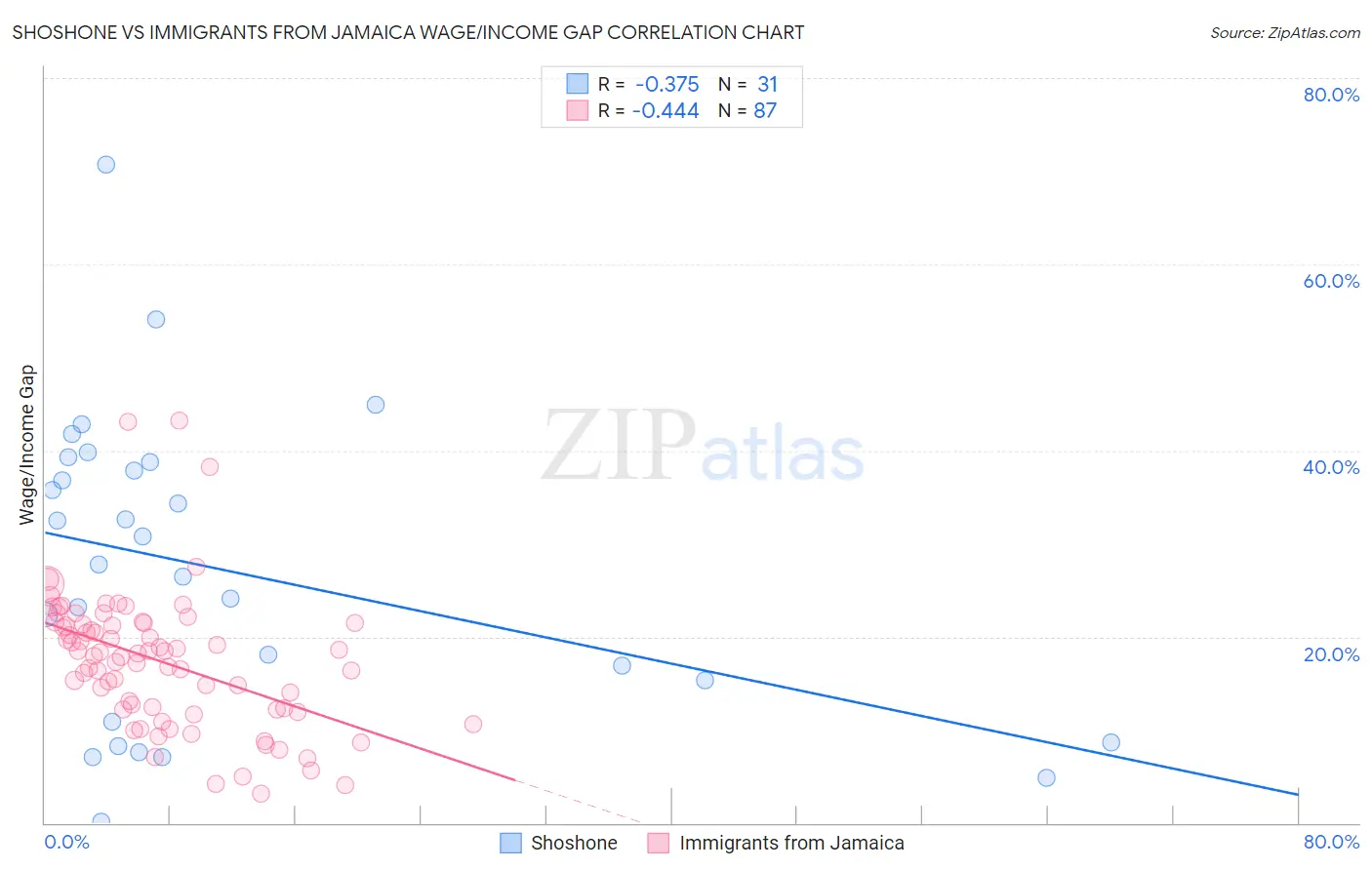 Shoshone vs Immigrants from Jamaica Wage/Income Gap