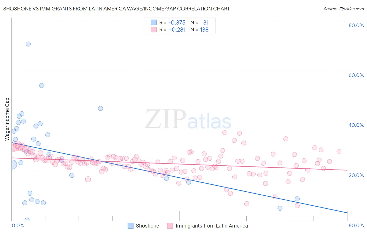 Shoshone vs Immigrants from Latin America Wage/Income Gap