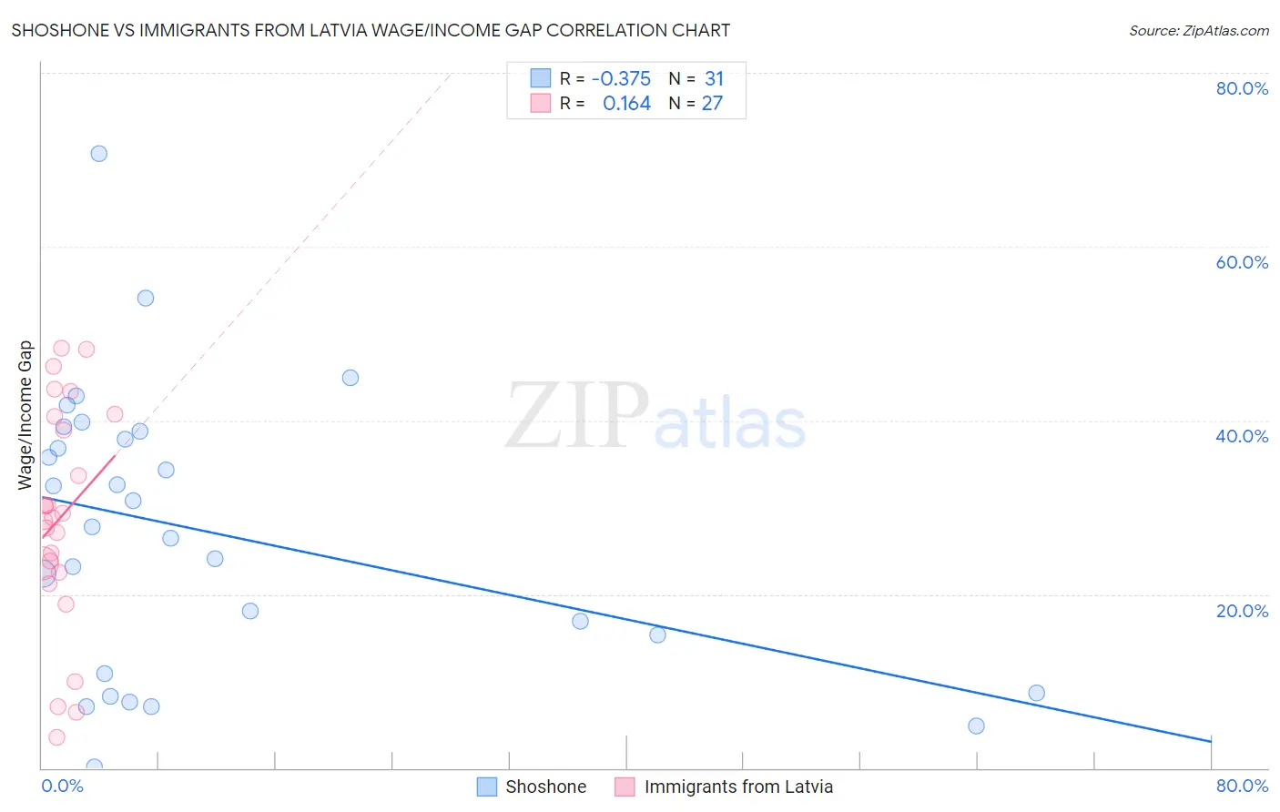 Shoshone vs Immigrants from Latvia Wage/Income Gap