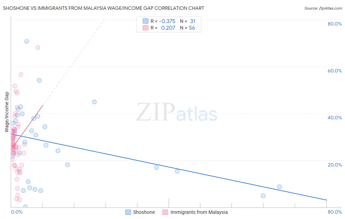 Shoshone vs Immigrants from Malaysia Wage/Income Gap