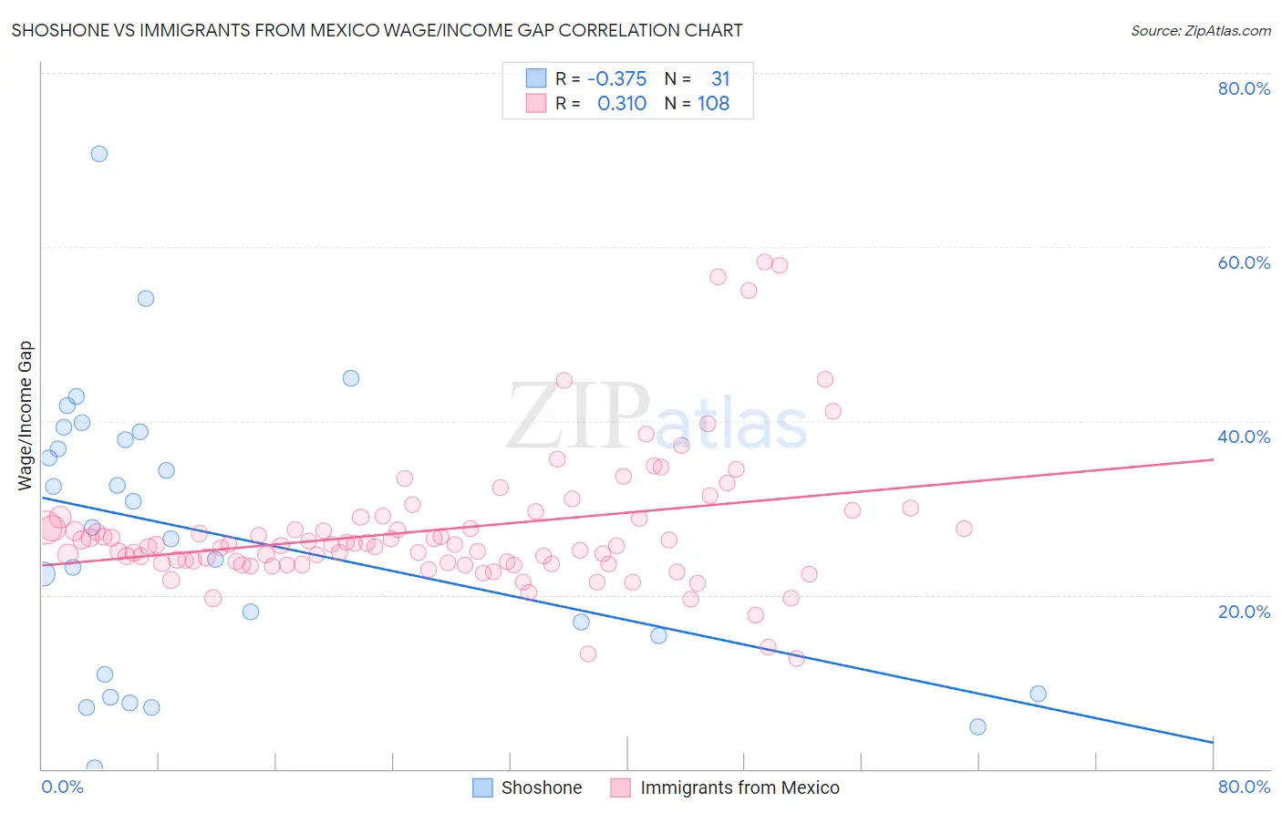 Shoshone vs Immigrants from Mexico Wage/Income Gap