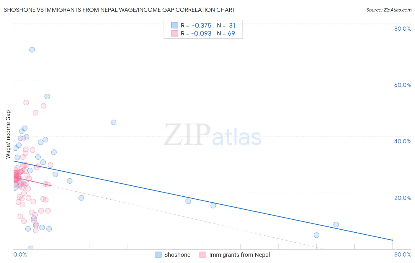Shoshone vs Immigrants from Nepal Wage/Income Gap