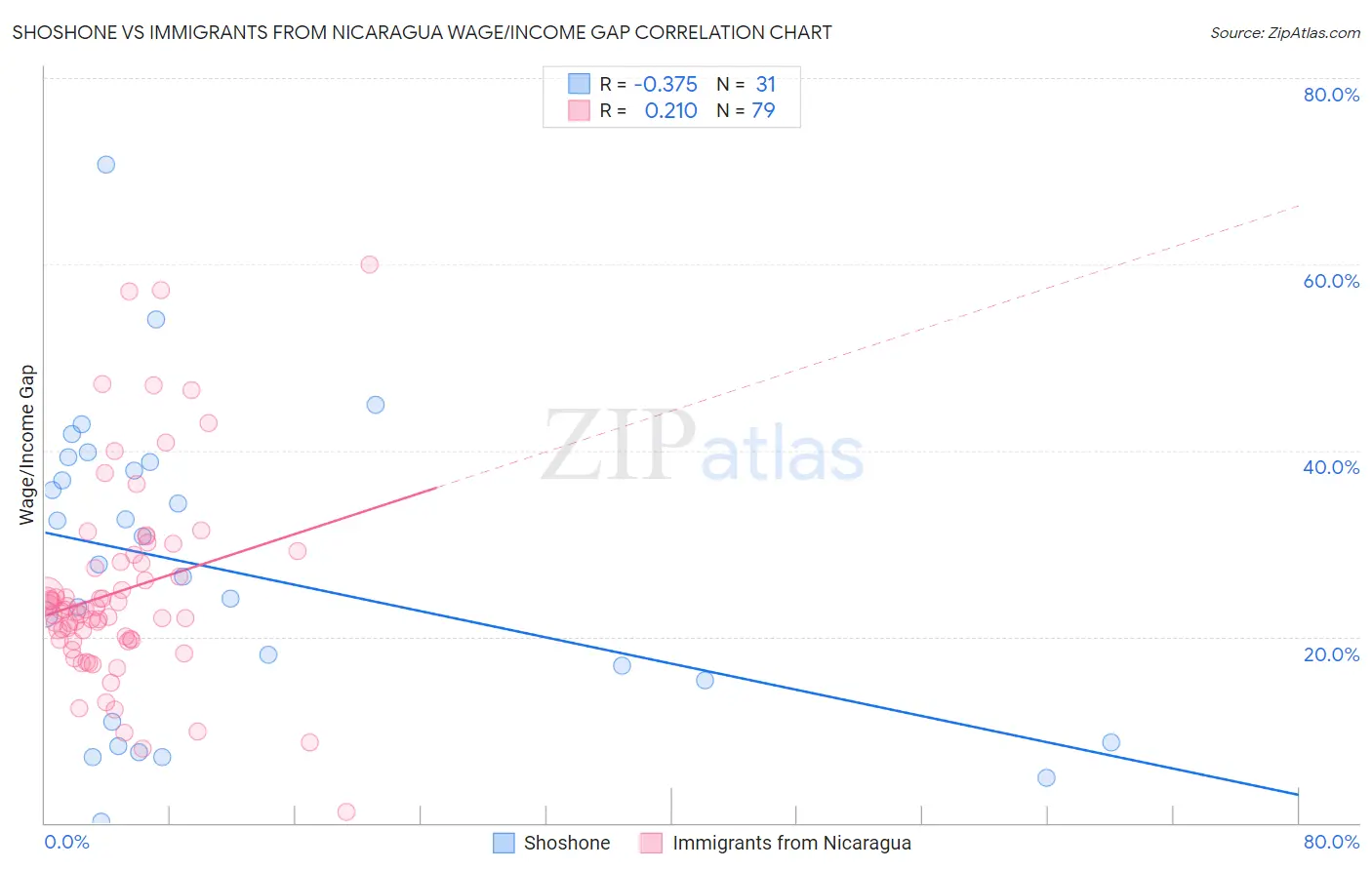 Shoshone vs Immigrants from Nicaragua Wage/Income Gap
