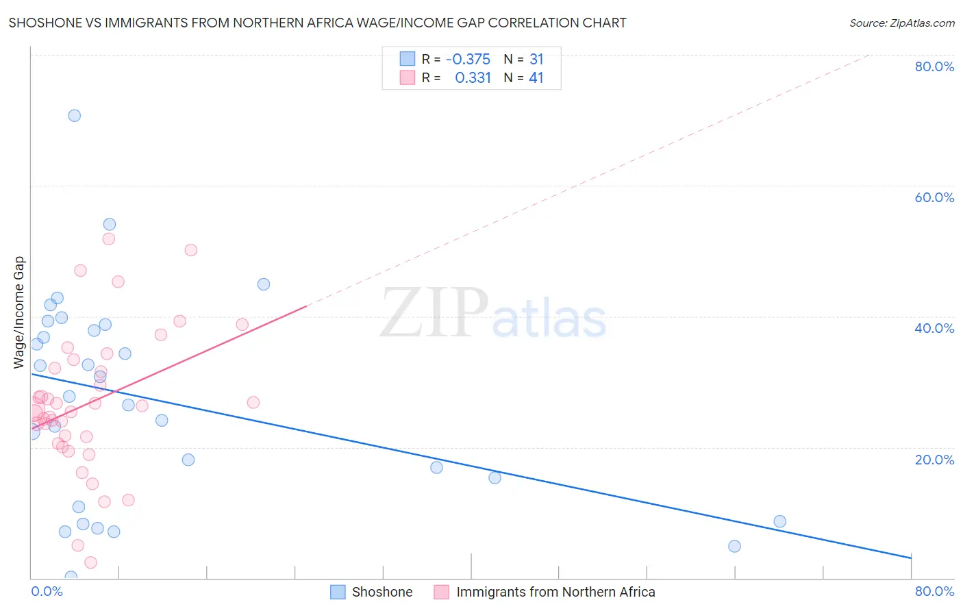 Shoshone vs Immigrants from Northern Africa Wage/Income Gap