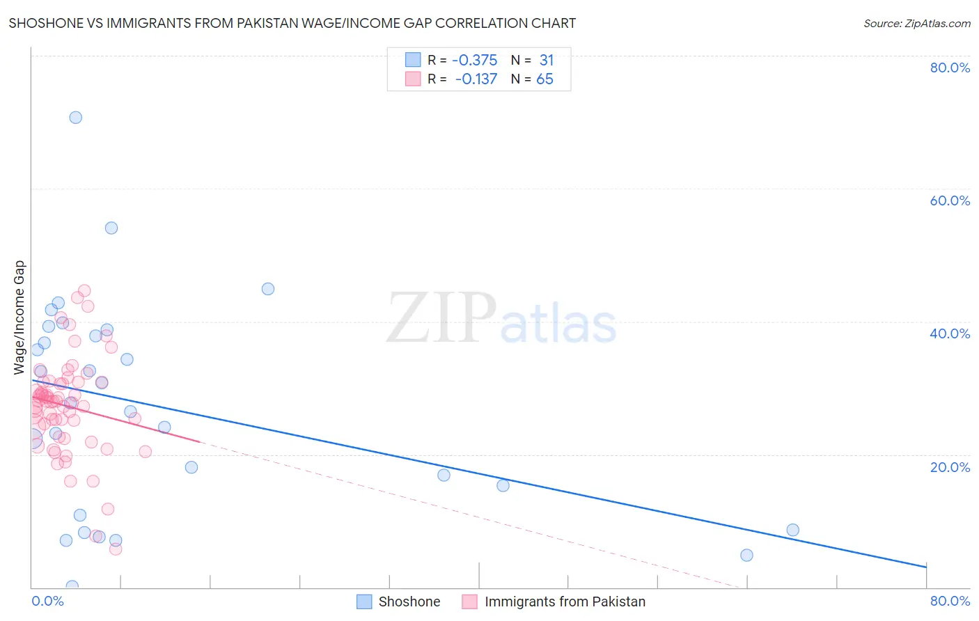 Shoshone vs Immigrants from Pakistan Wage/Income Gap