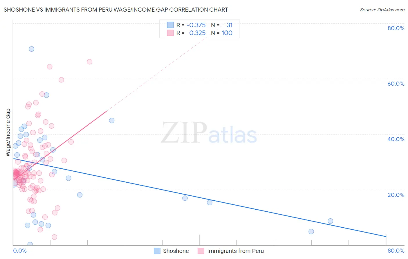 Shoshone vs Immigrants from Peru Wage/Income Gap