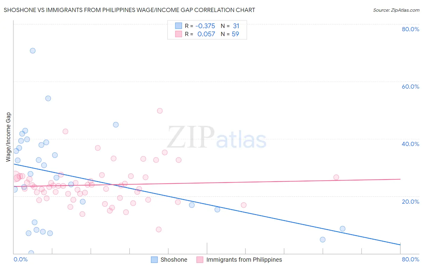 Shoshone vs Immigrants from Philippines Wage/Income Gap