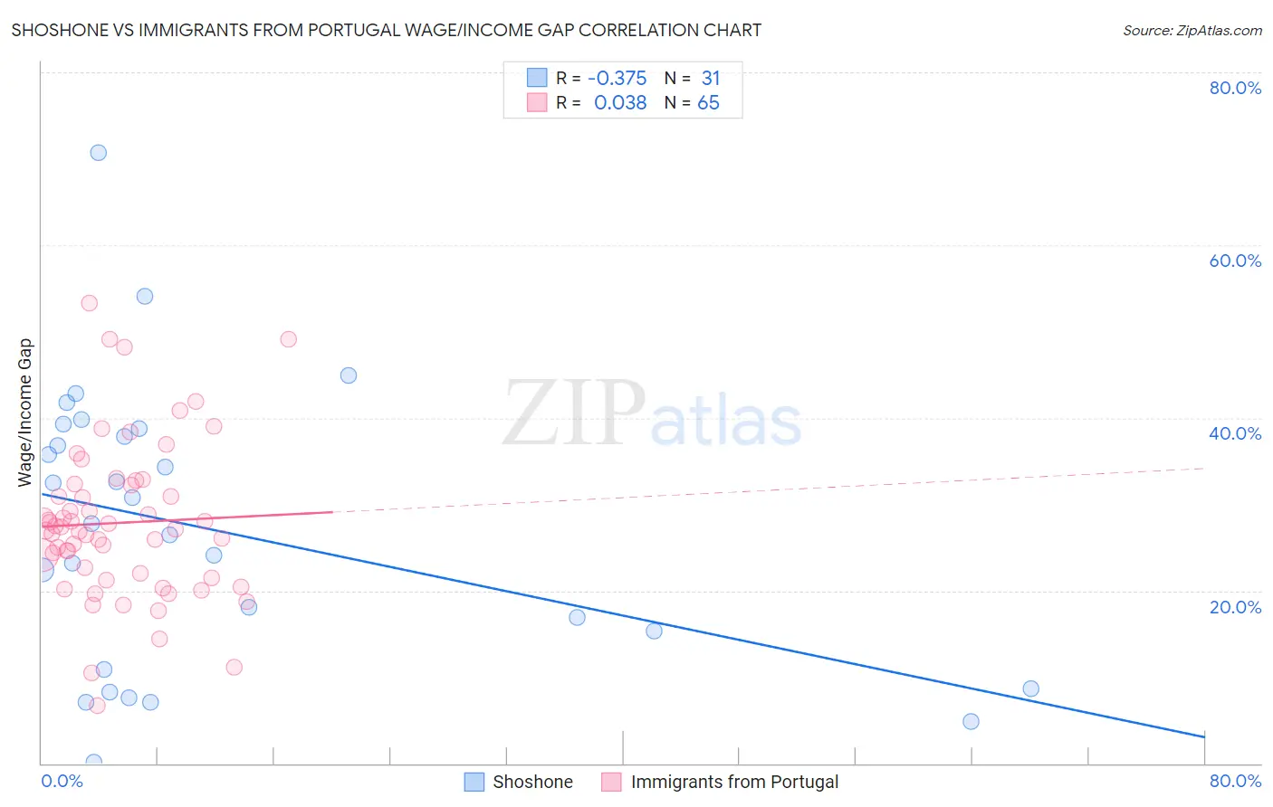 Shoshone vs Immigrants from Portugal Wage/Income Gap