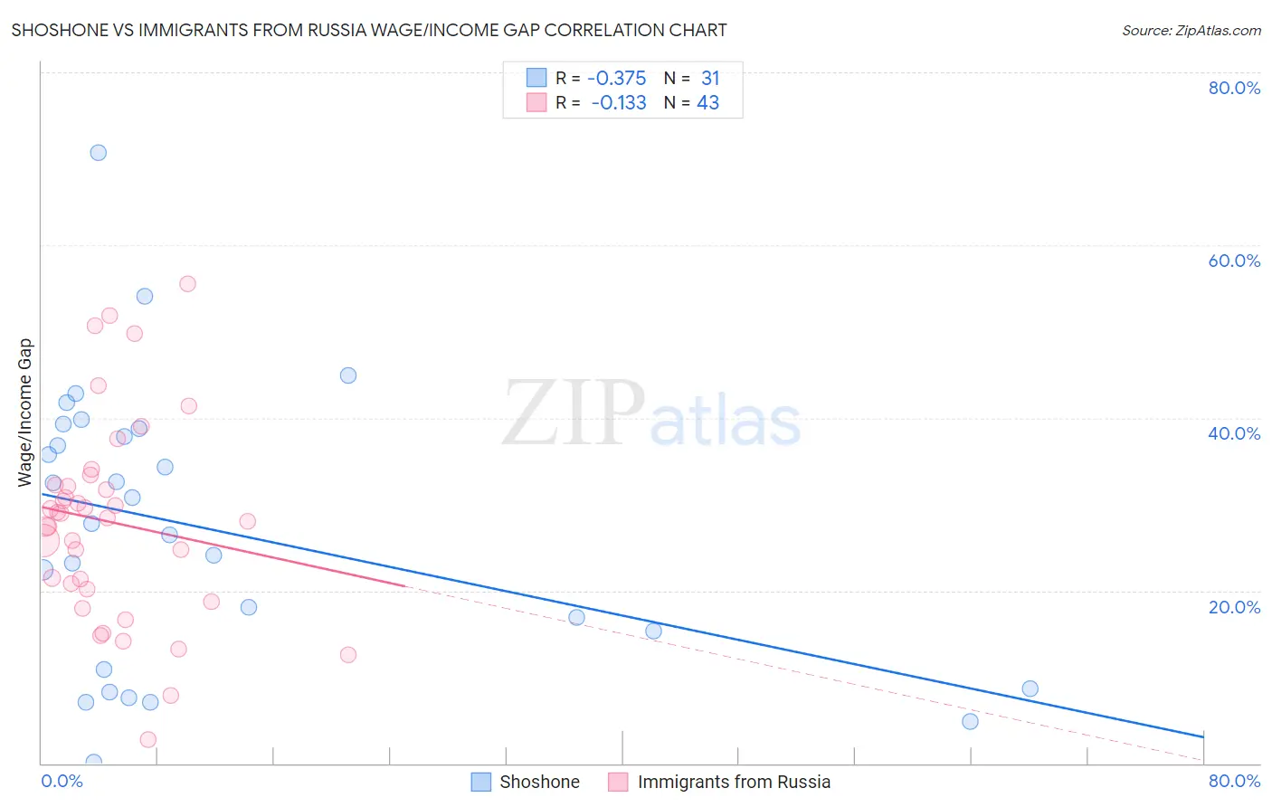 Shoshone vs Immigrants from Russia Wage/Income Gap