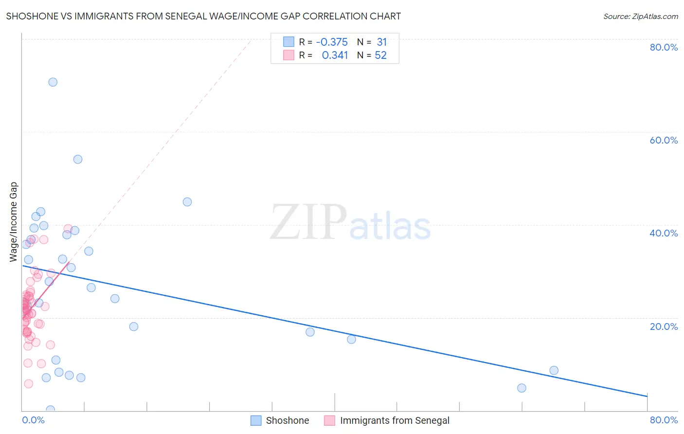 Shoshone vs Immigrants from Senegal Wage/Income Gap