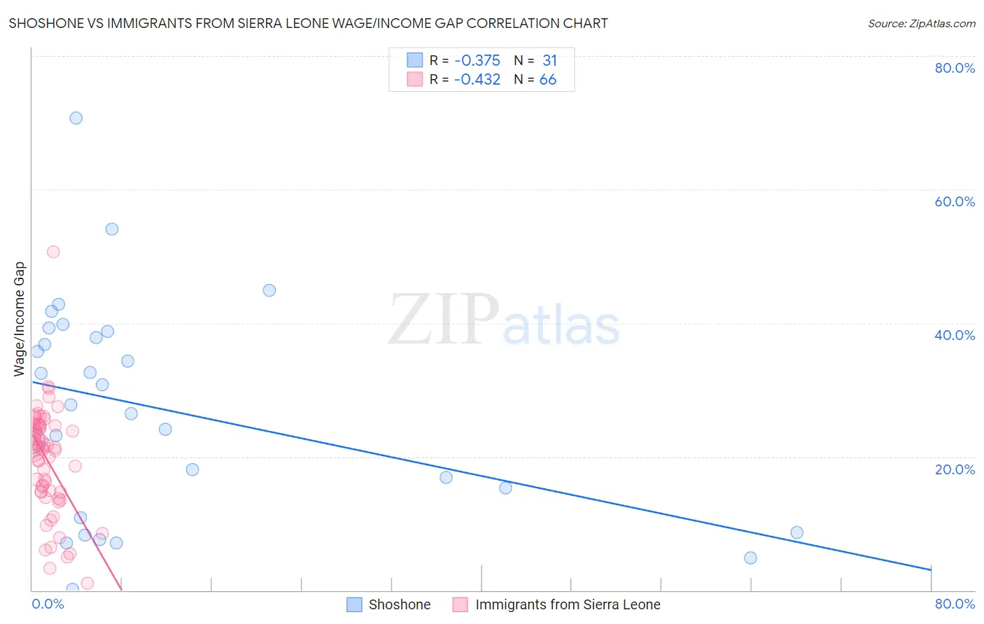 Shoshone vs Immigrants from Sierra Leone Wage/Income Gap