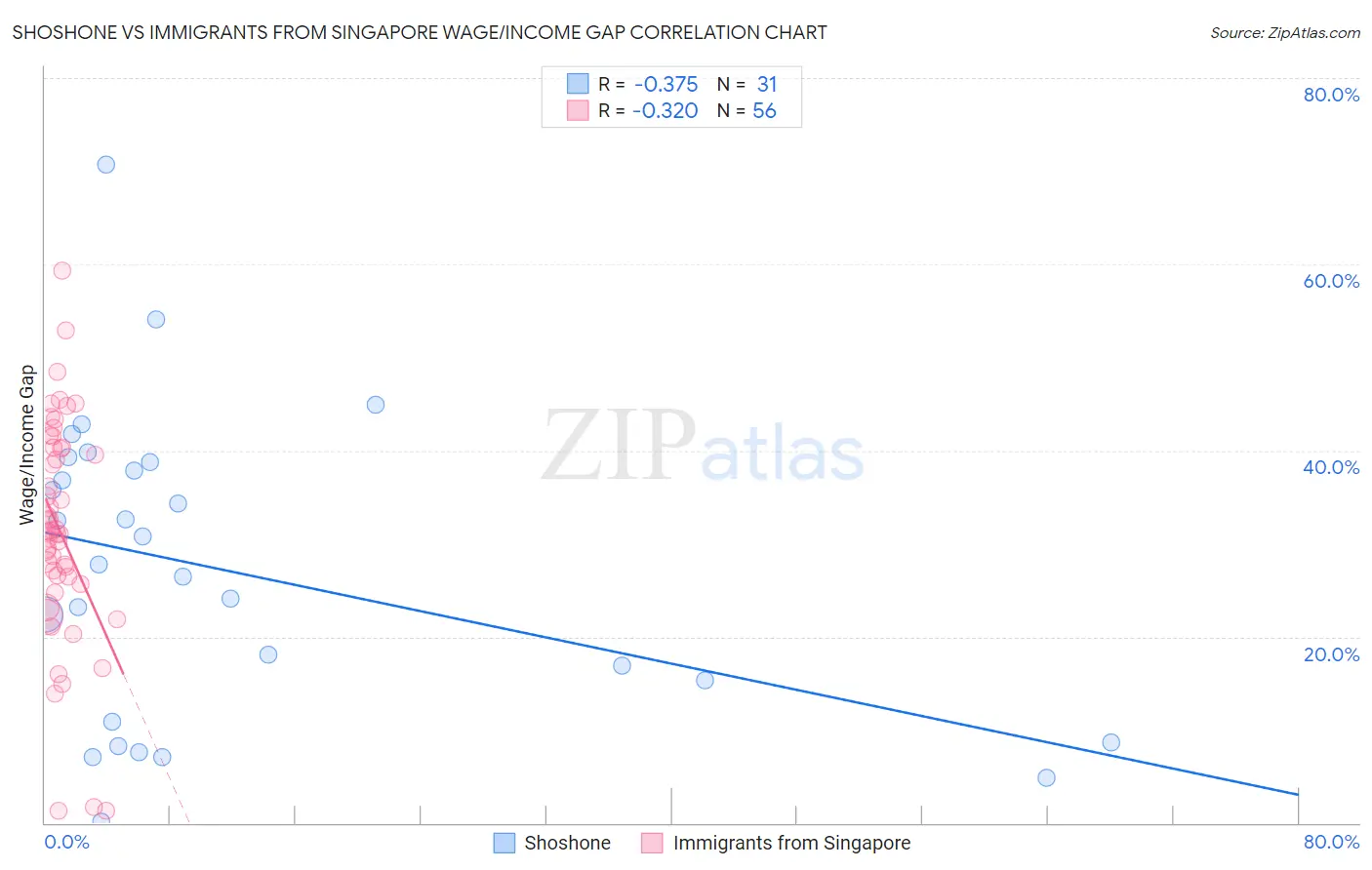 Shoshone vs Immigrants from Singapore Wage/Income Gap