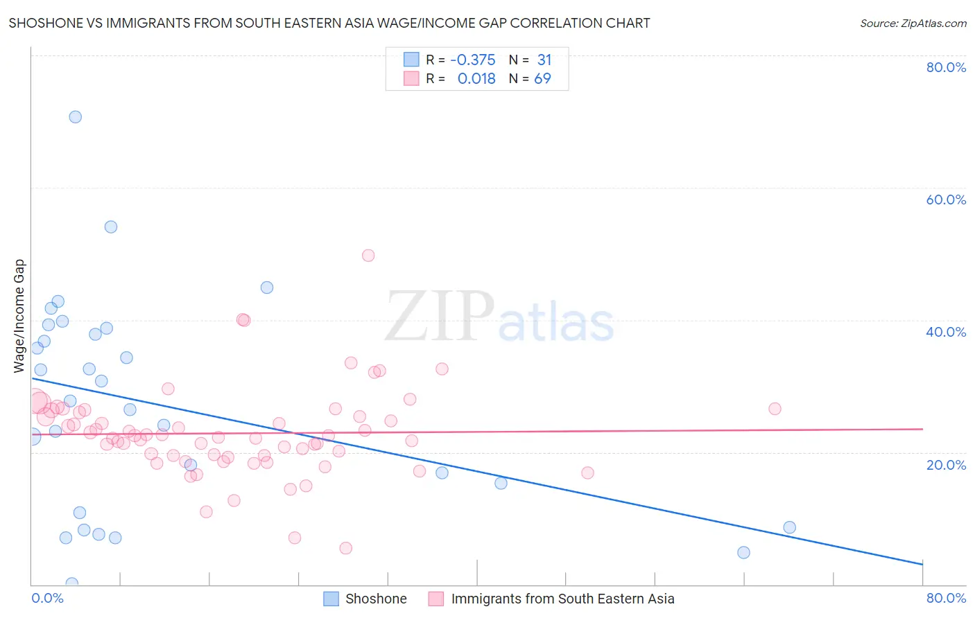 Shoshone vs Immigrants from South Eastern Asia Wage/Income Gap