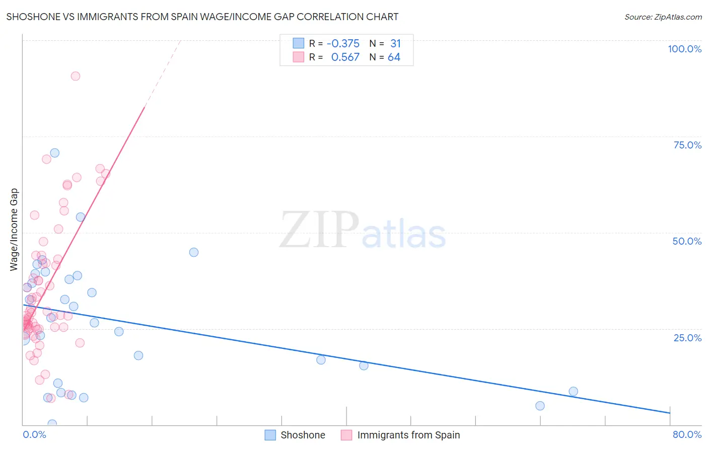 Shoshone vs Immigrants from Spain Wage/Income Gap