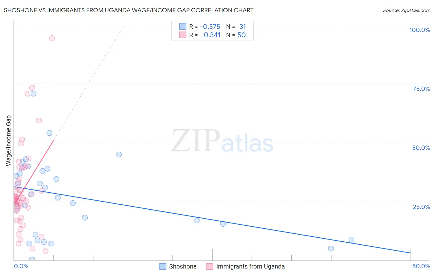 Shoshone vs Immigrants from Uganda Wage/Income Gap