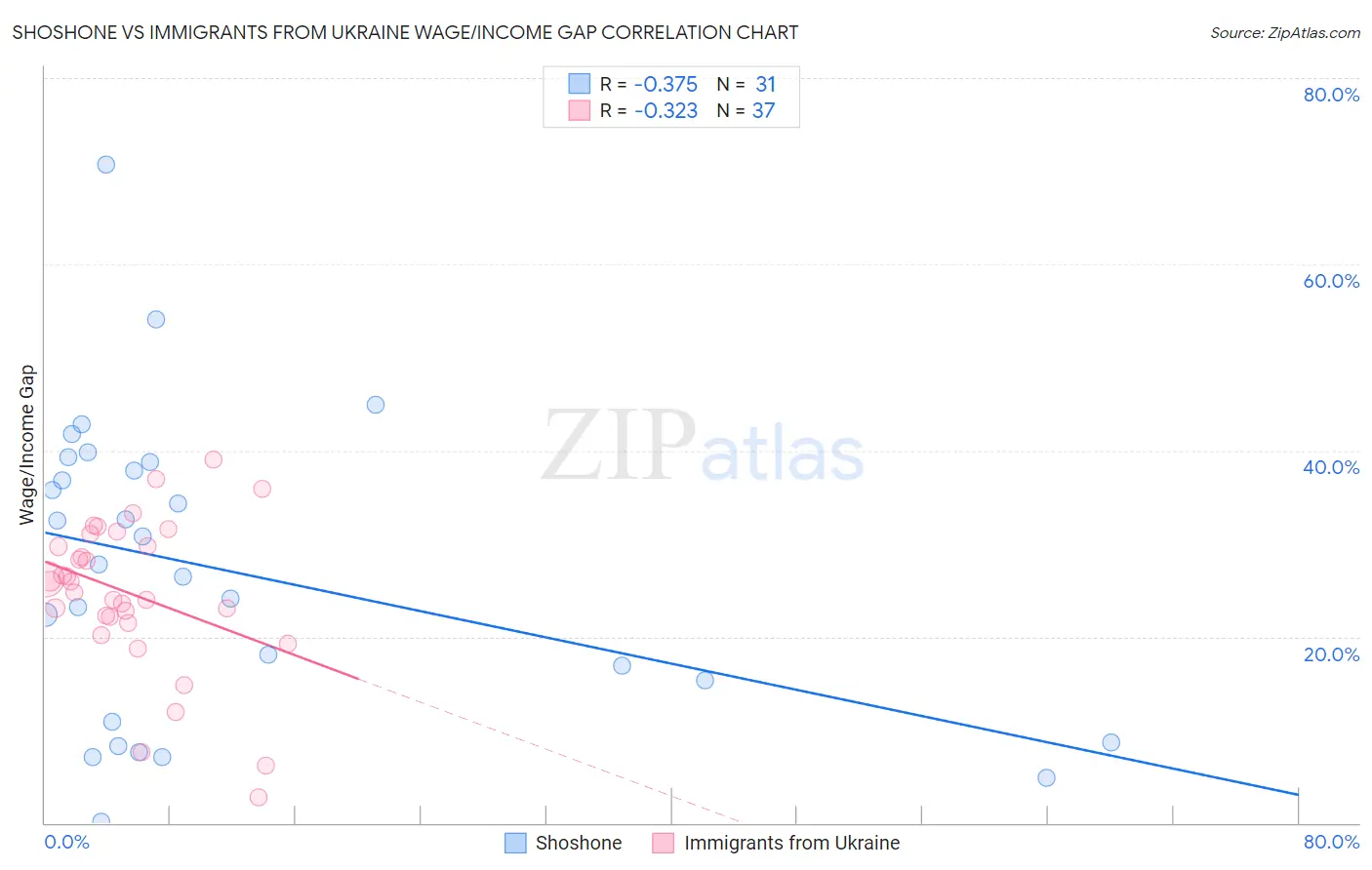 Shoshone vs Immigrants from Ukraine Wage/Income Gap