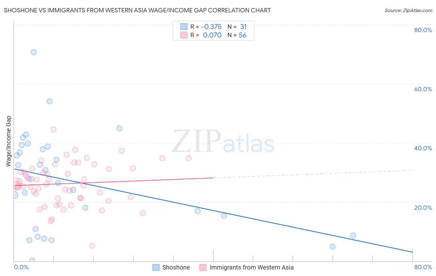 Shoshone vs Immigrants from Western Asia Wage/Income Gap