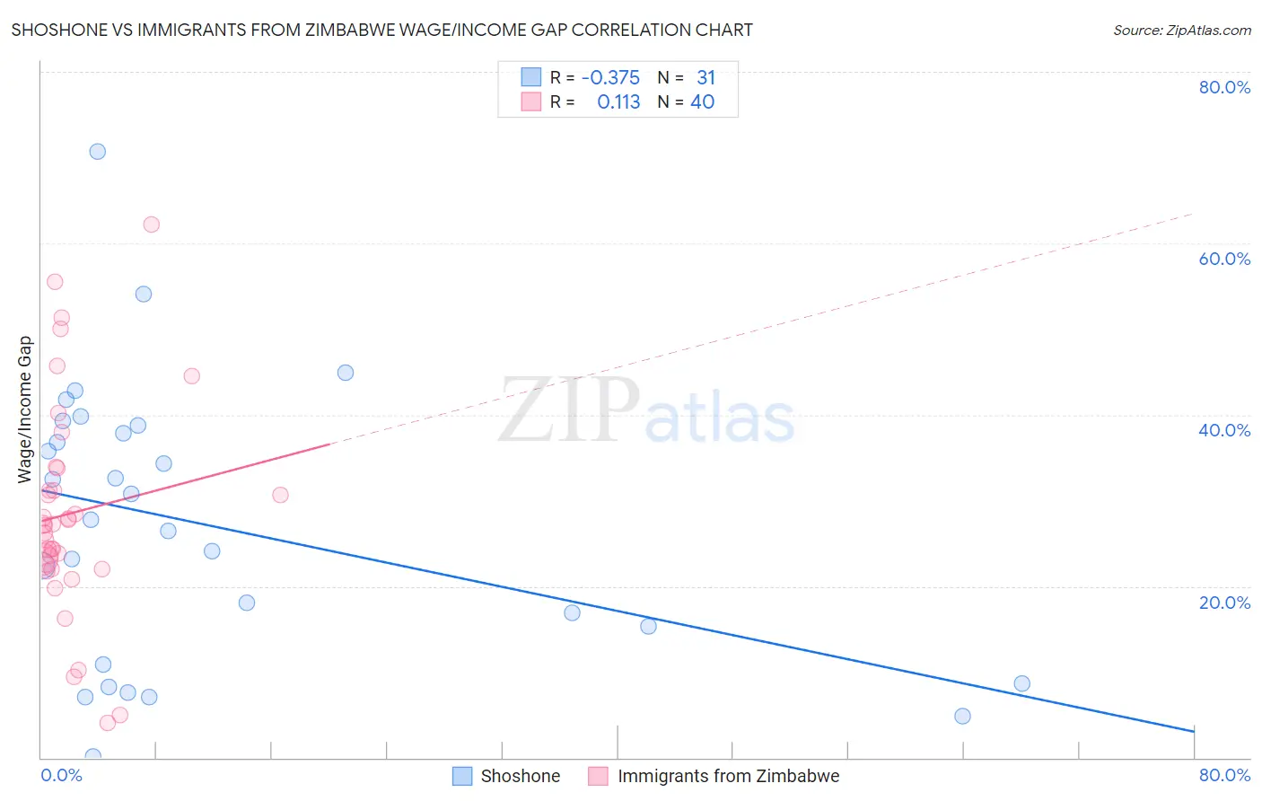 Shoshone vs Immigrants from Zimbabwe Wage/Income Gap