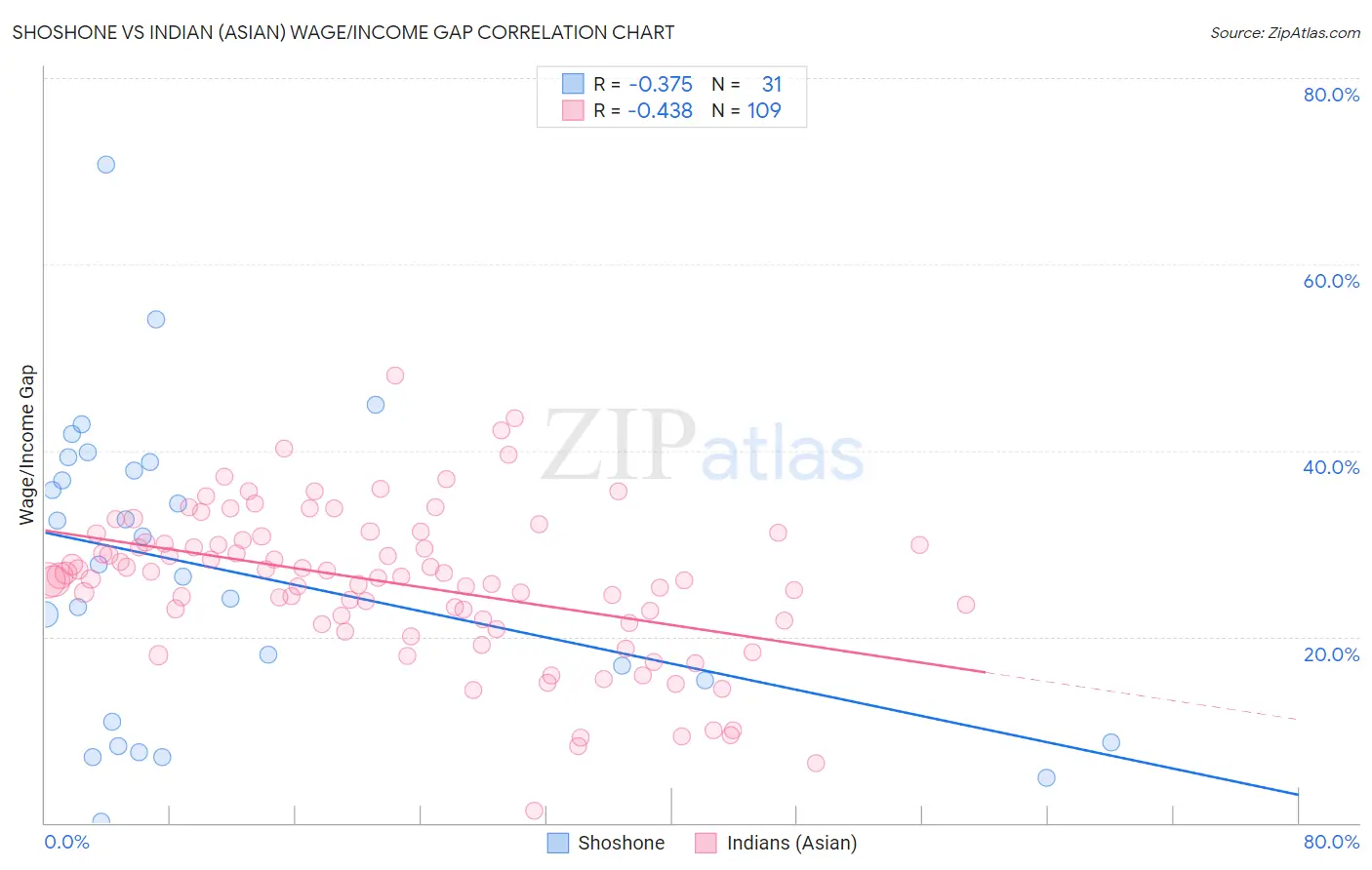 Shoshone vs Indian (Asian) Wage/Income Gap
