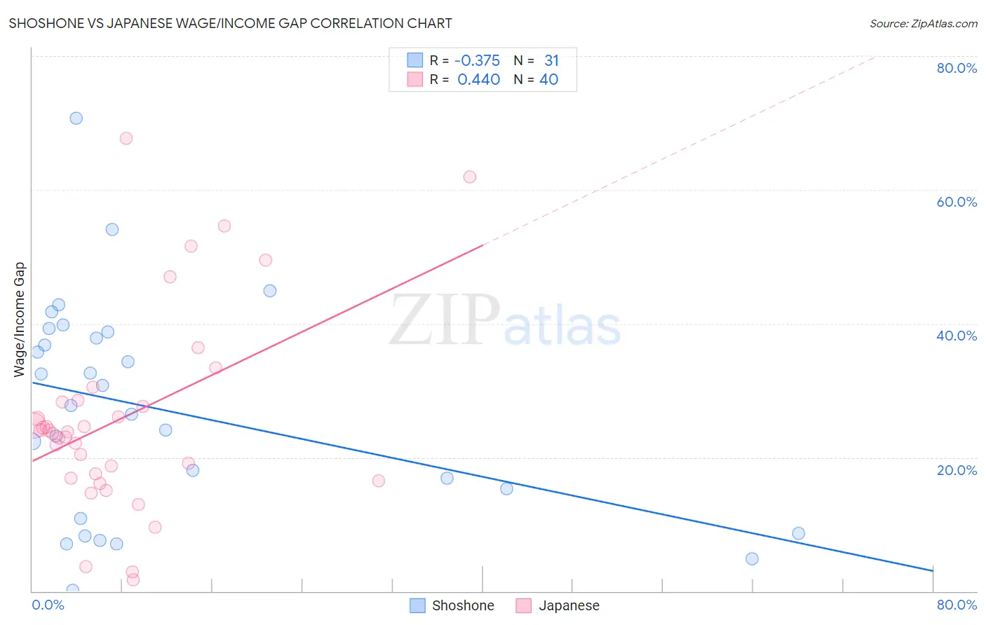 Shoshone vs Japanese Wage/Income Gap