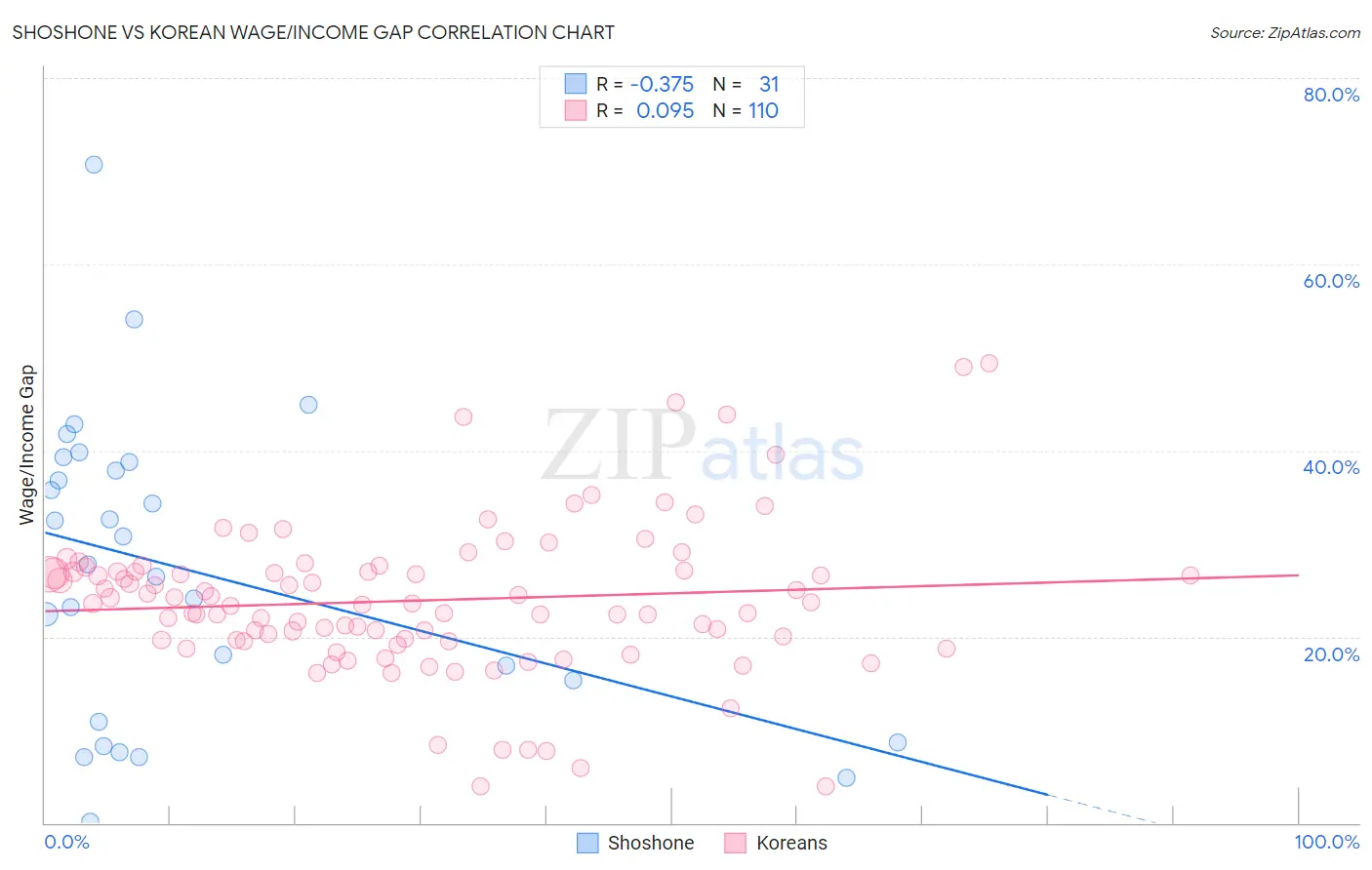 Shoshone vs Korean Wage/Income Gap