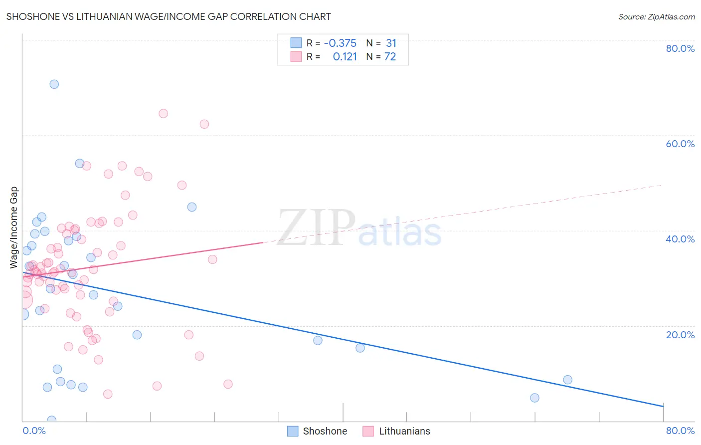 Shoshone vs Lithuanian Wage/Income Gap