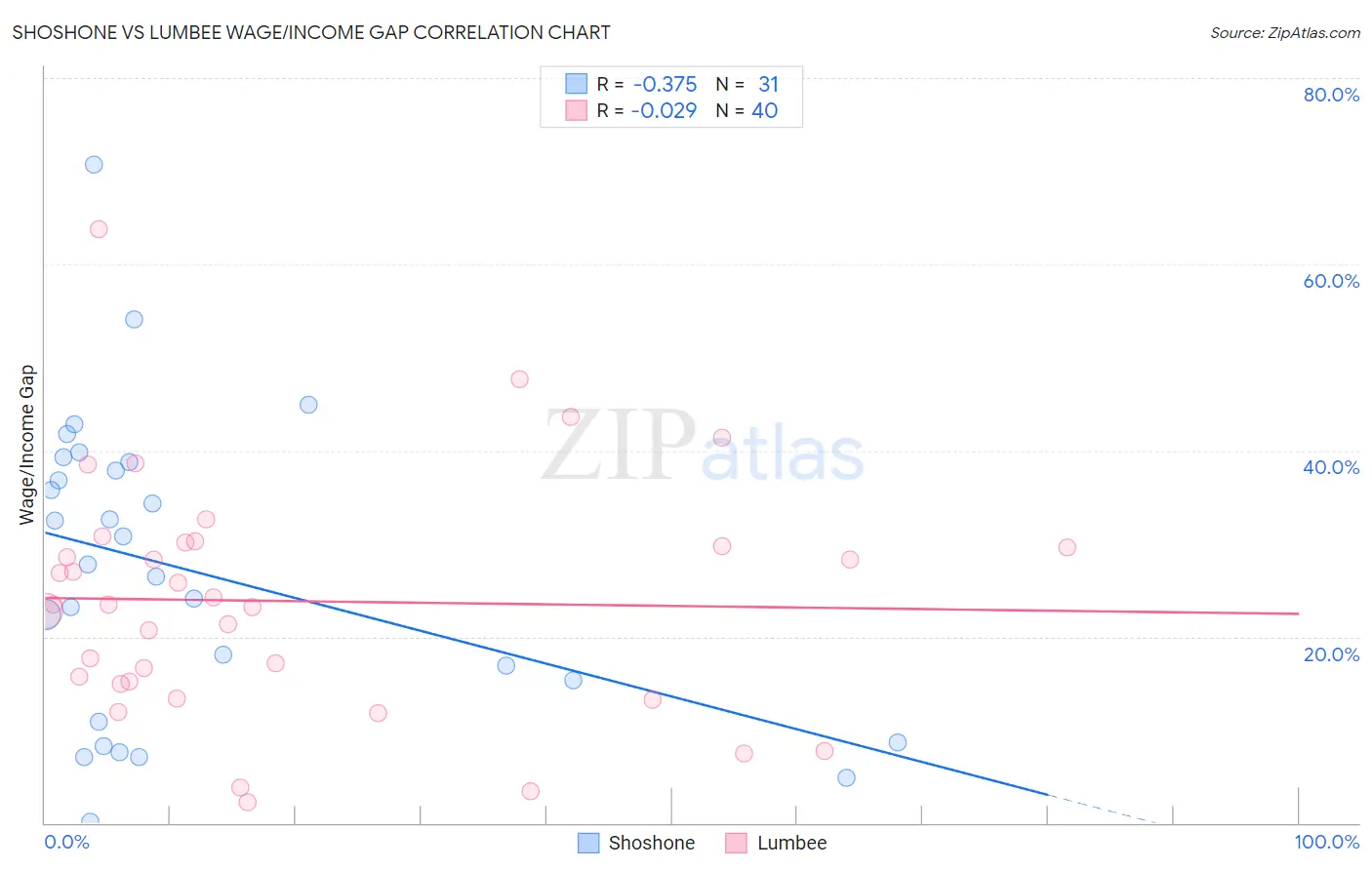 Shoshone vs Lumbee Wage/Income Gap