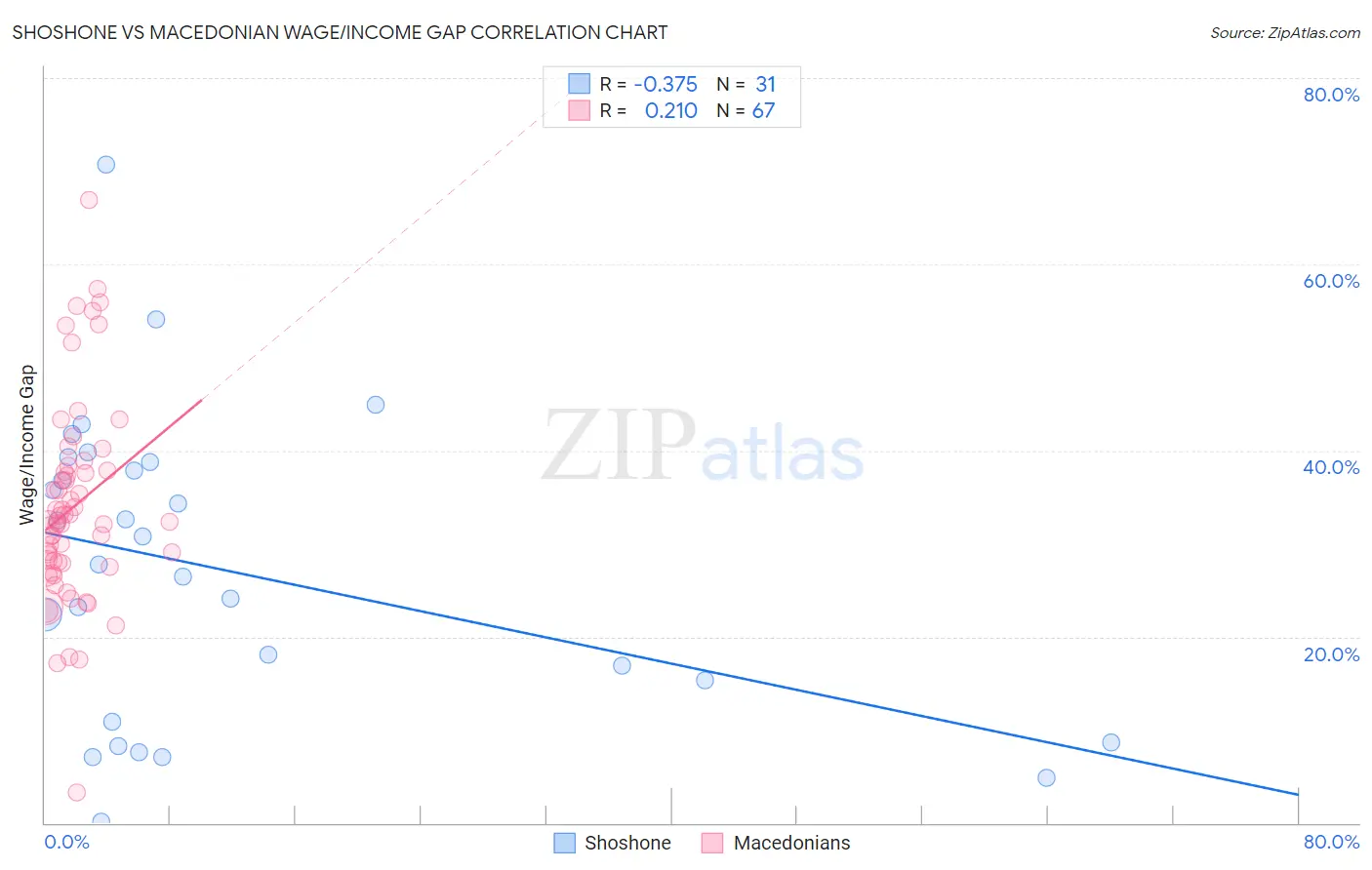 Shoshone vs Macedonian Wage/Income Gap