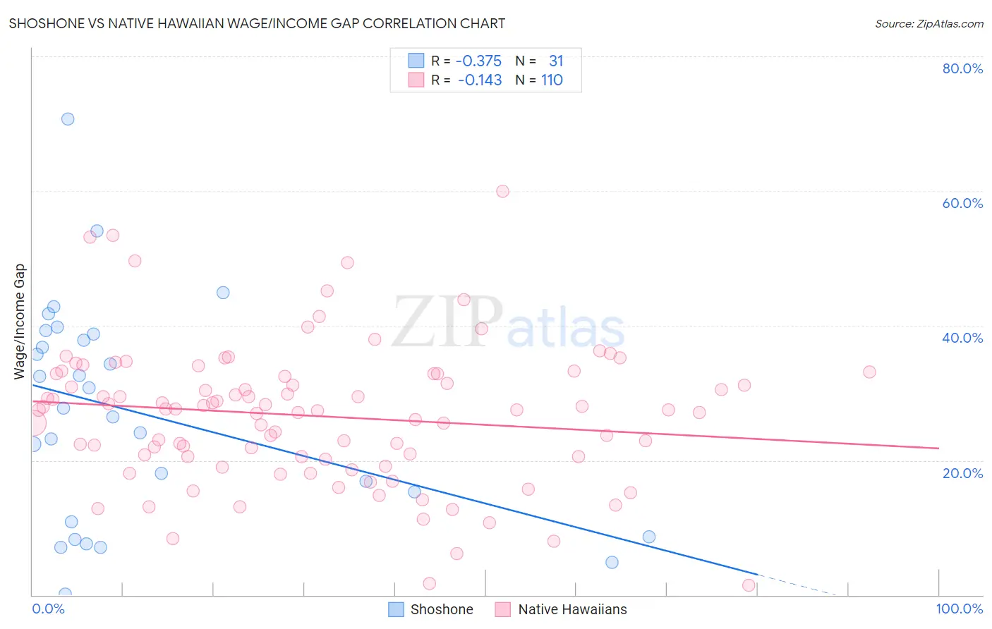 Shoshone vs Native Hawaiian Wage/Income Gap