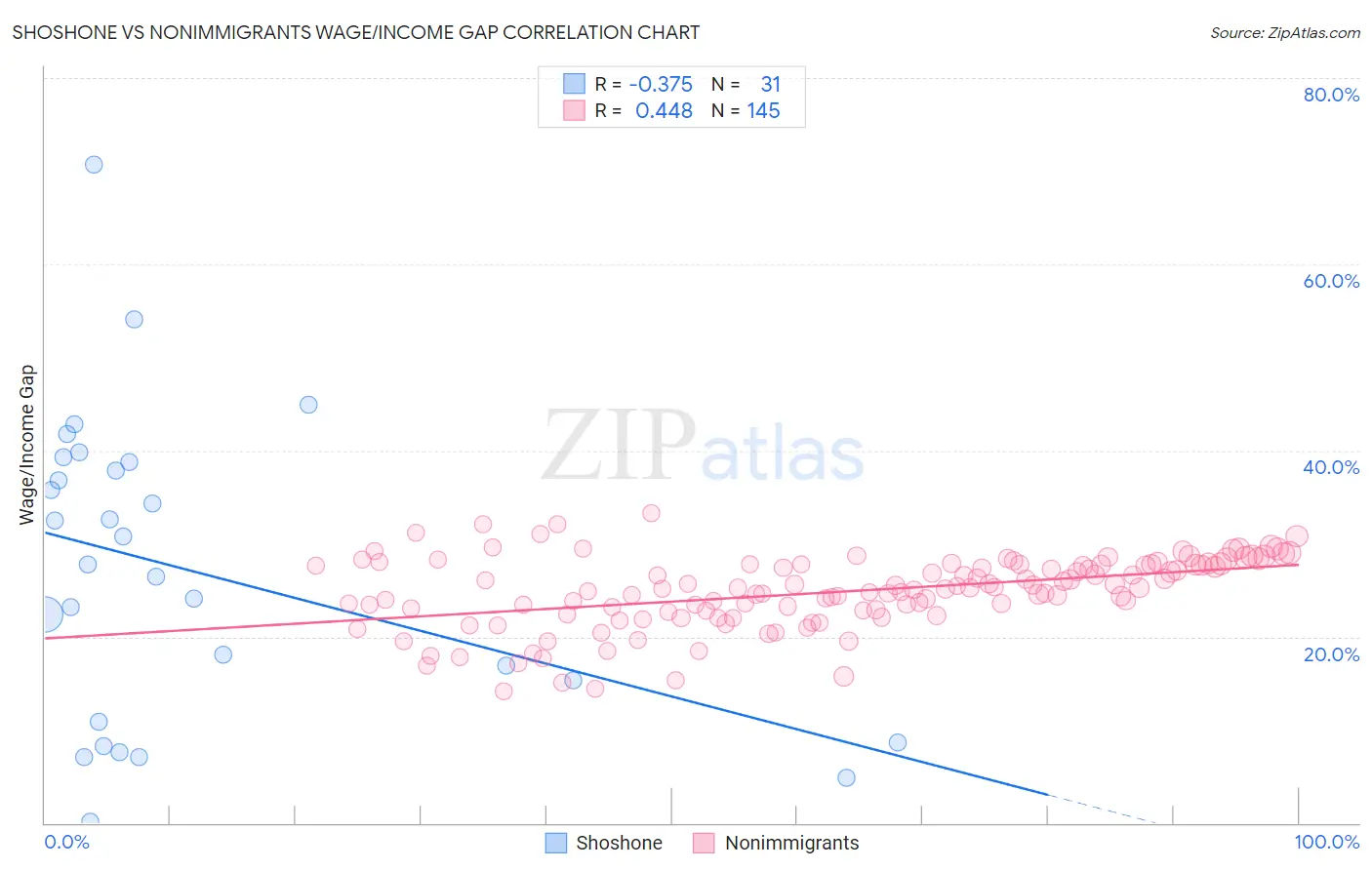 Shoshone vs Nonimmigrants Wage/Income Gap