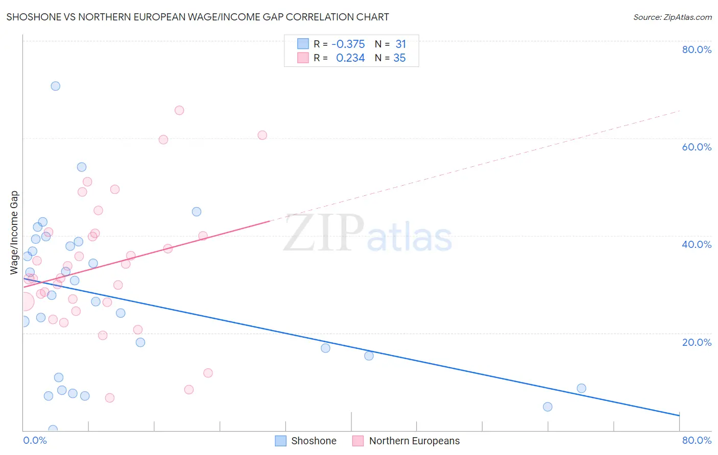 Shoshone vs Northern European Wage/Income Gap