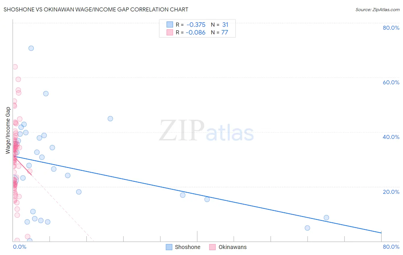 Shoshone vs Okinawan Wage/Income Gap