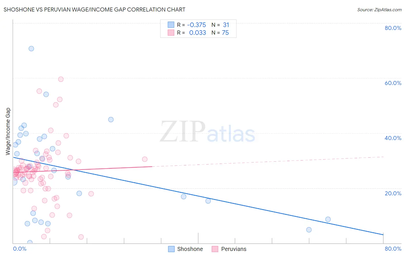 Shoshone vs Peruvian Wage/Income Gap