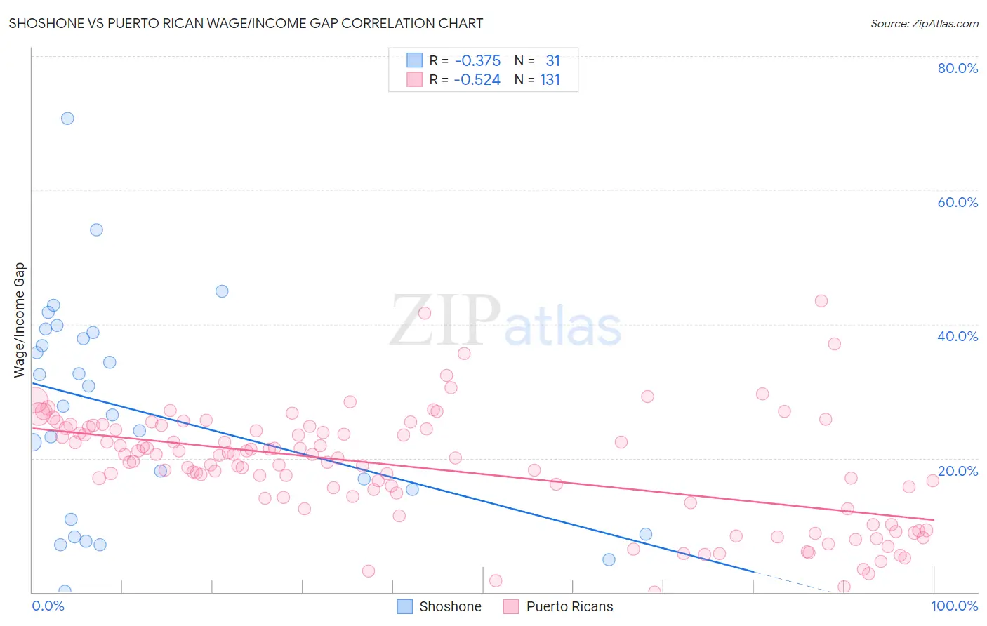 Shoshone vs Puerto Rican Wage/Income Gap